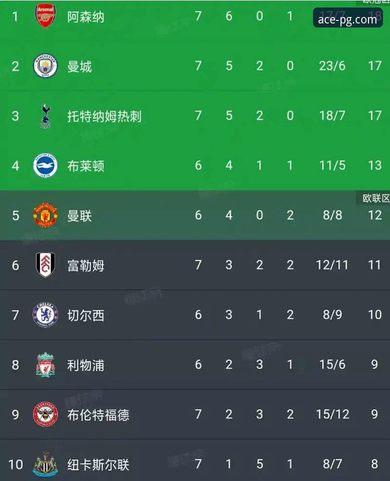 PG娱乐下载 英超五月积分榜暗藏玄机?阿森纳领跑背后有何规律?